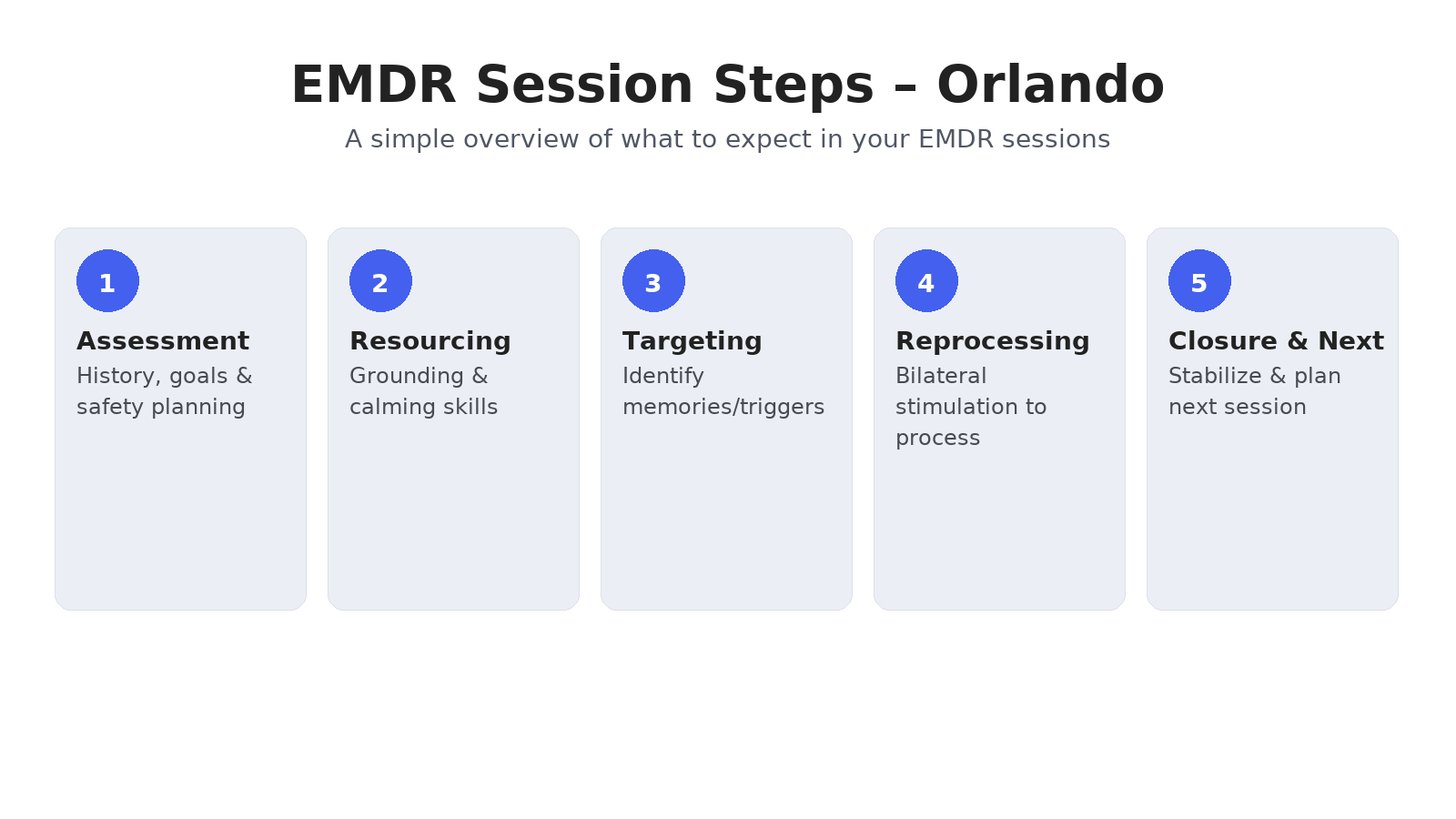 Five-step overview of the EMDR process used in our Orlando practice.